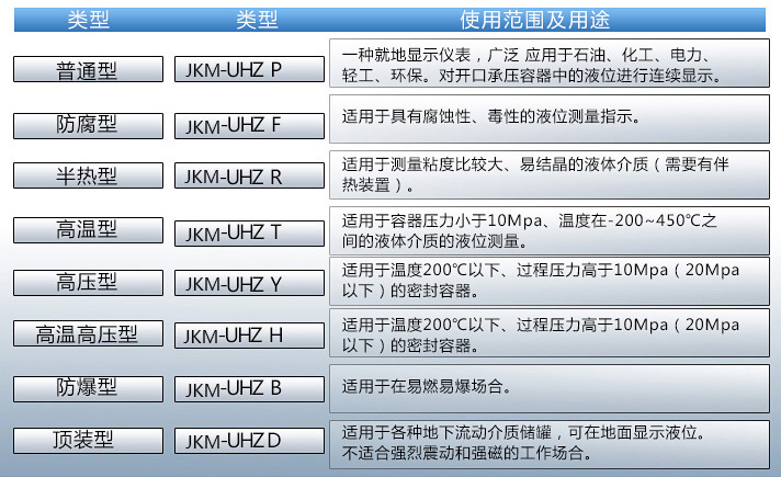 氫氧化鈉液位計使用范圍表